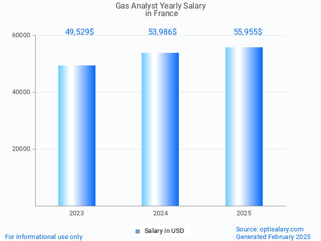 gas analyst salary in france 2025 gas analyst salary in france 2025