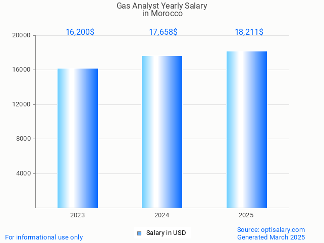 gas analyst salary in morocco 2025 gas analyst salary in morocco 2025