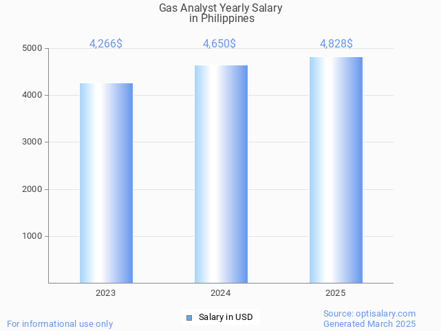 gas analyst salary in philippines 2025 gas analyst salary in philippines 2025