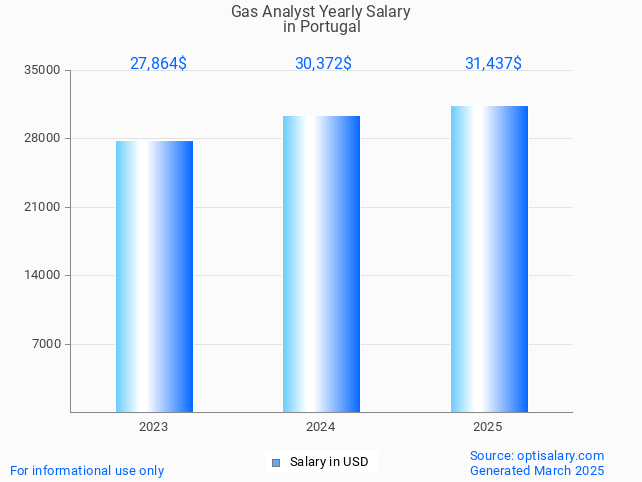 gas analyst salary in portugal 2025 gas analyst salary in portugal 2025