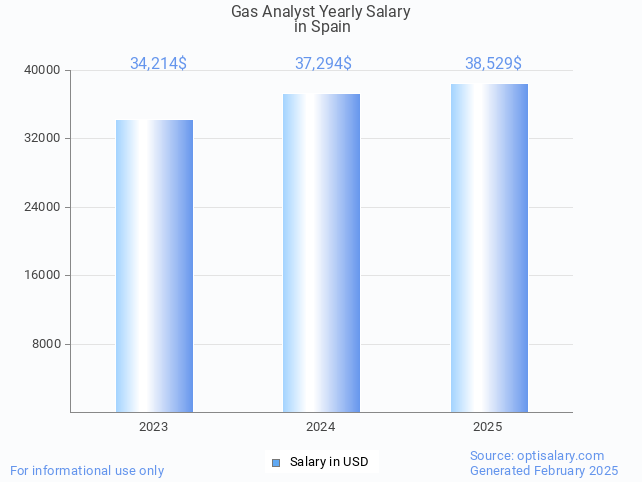gas analyst salary in spain 2025 gas analyst salary in spain 2025