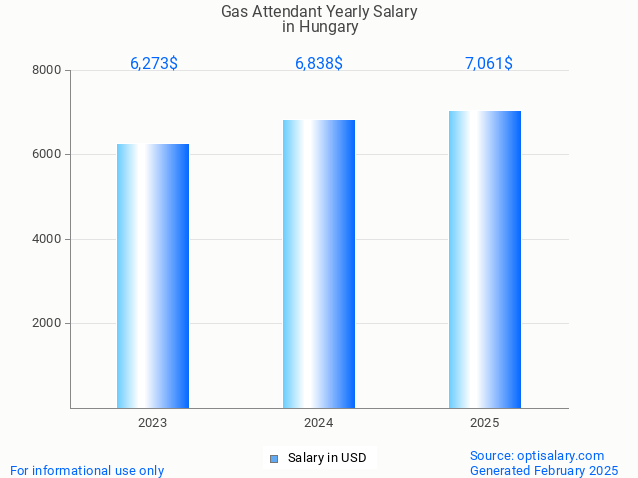 gas attendant salary in hungary 2025 gas attendant salary in hungary 2025