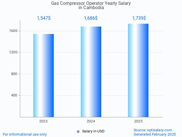 gas compressor operator salary in cambodia 2025
