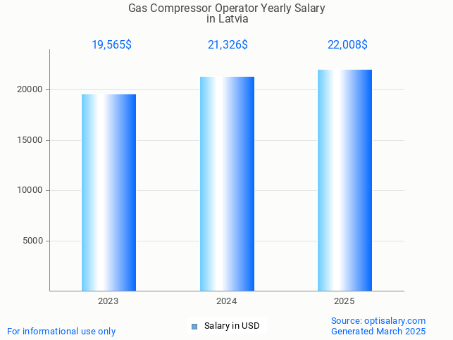 gas compressor operator salary in latvia 2025 gas compressor operator salary in latvia 2025