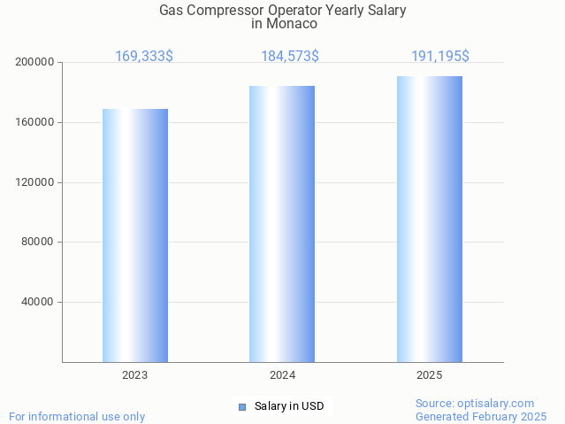 gas compressor operator salary in monaco 2025 gas compressor operator salary in monaco 2025