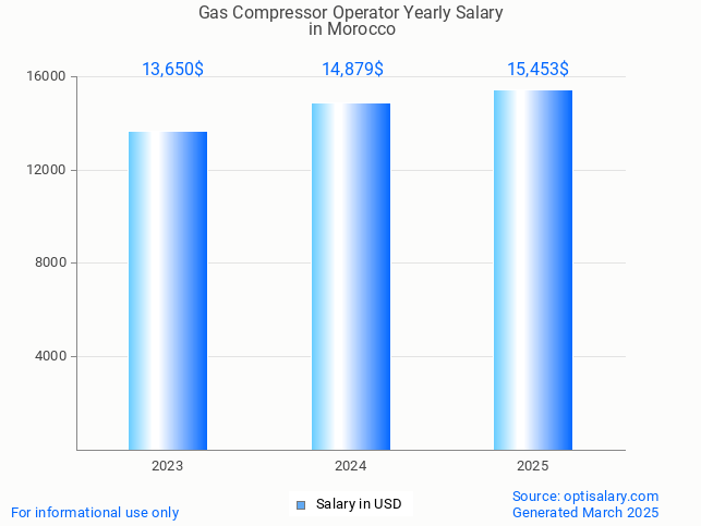 gas compressor operator salary in morocco 2025 gas compressor operator salary in morocco 2025