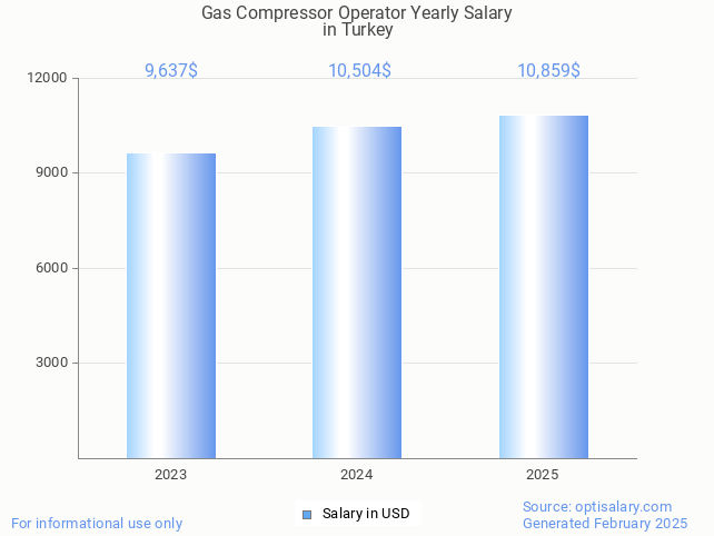 gas compressor operator salary in turkey 2025 gas compressor operator salary in turkey 2025