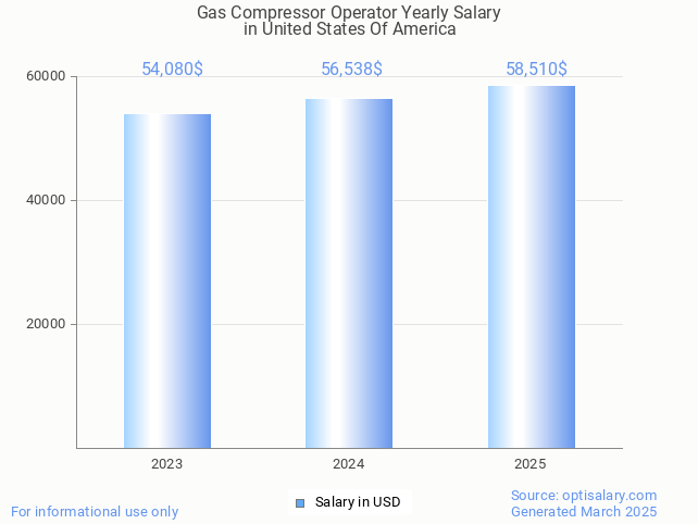gas compressor operator salary in united states of america 2025 gas compressor operator salary in united states of america 2025