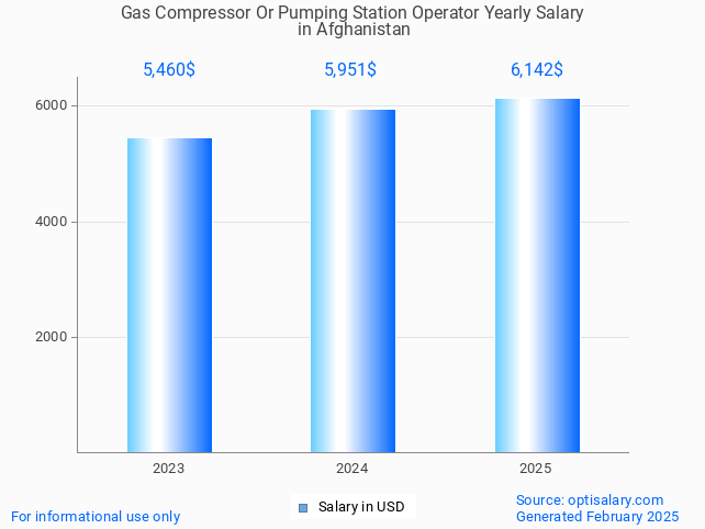 gas compressor or pumping station operator salary in afghanistan 2025 gas compressor or pumping station operator salary in afghanistan 2025