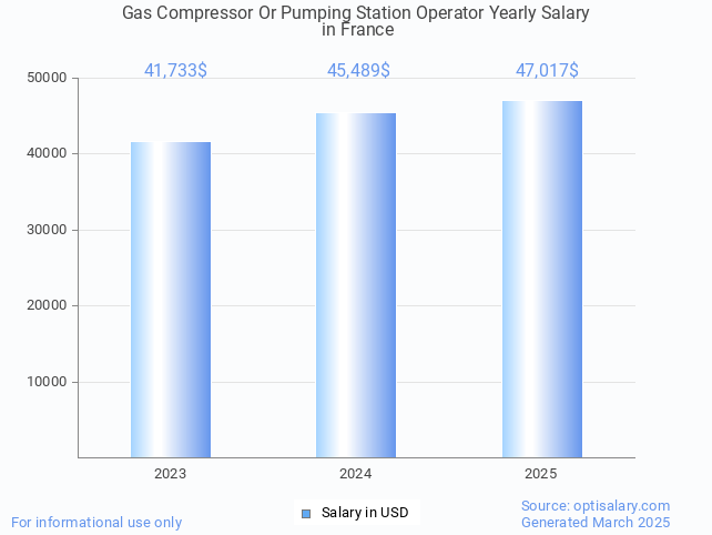 gas compressor or pumping station operator salary in france 2025 gas compressor or pumping station operator salary in france 2025