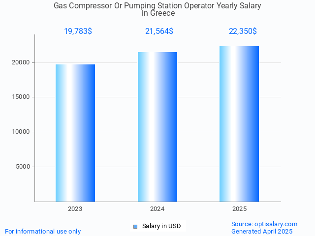 gas compressor or pumping station operator salary in greece 2025 gas compressor or pumping station operator salary in greece 2025