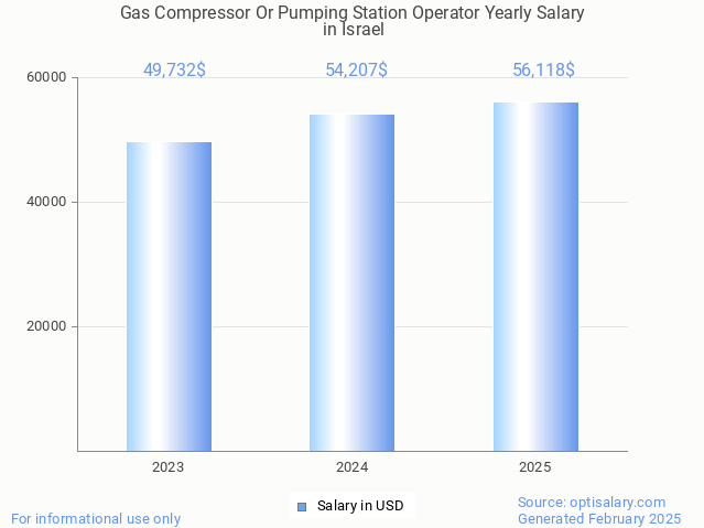 gas compressor or pumping station operator salary in israel 2025 gas compressor or pumping station operator salary in israel 2025