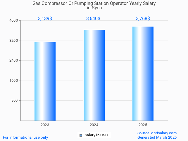 gas compressor or pumping station operator salary in syria 2025 gas compressor or pumping station operator salary in syria 2025