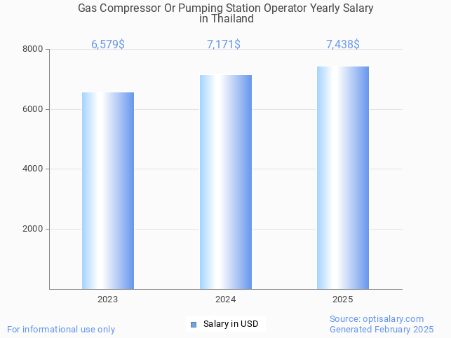 gas compressor or pumping station operator salary in thailand 2025 gas compressor or pumping station operator salary in thailand 2025