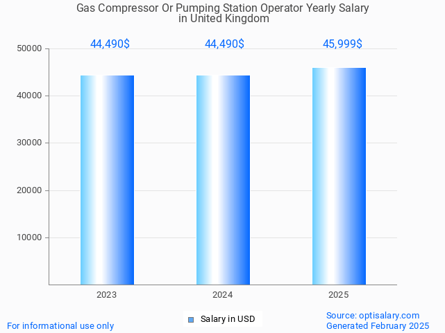 gas compressor or pumping station operator salary in united kingdom 2025 gas compressor or pumping station operator salary in united kingdom 2025