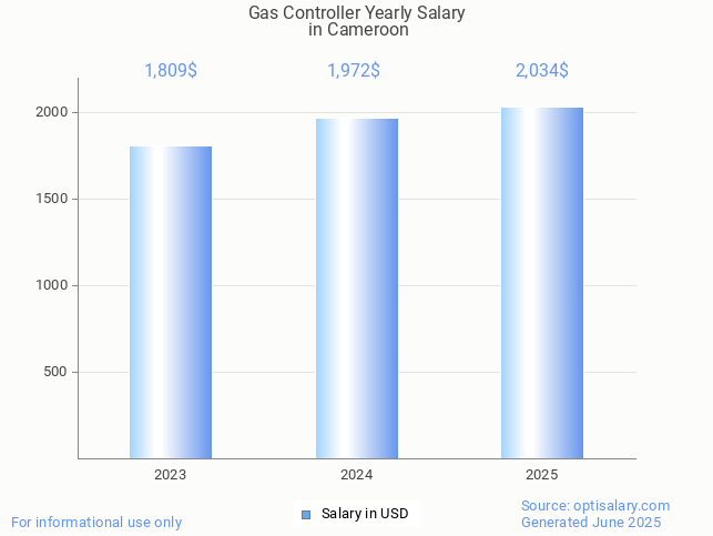 gas controller salary in cameroon 2025 gas controller salary in cameroon 2025