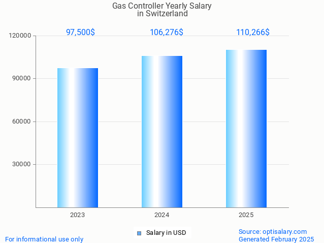 gas controller salary in switzerland 2025 gas controller salary in switzerland 2025