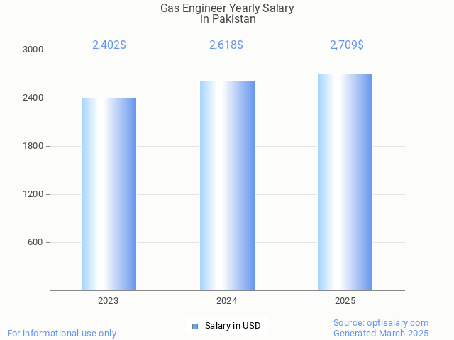gas engineer salary in pakistan 2025 gas engineer salary in pakistan 2025