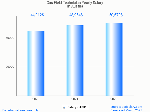 gas field technician salary in austria 2025 gas field technician salary in austria 2025