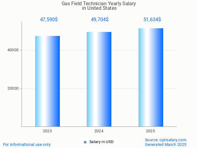 gas field technician salary in united states 2025