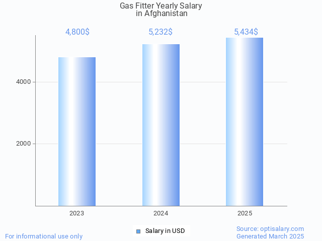 gas fitter salary in afghanistan 2025 gas fitter salary in afghanistan 2025