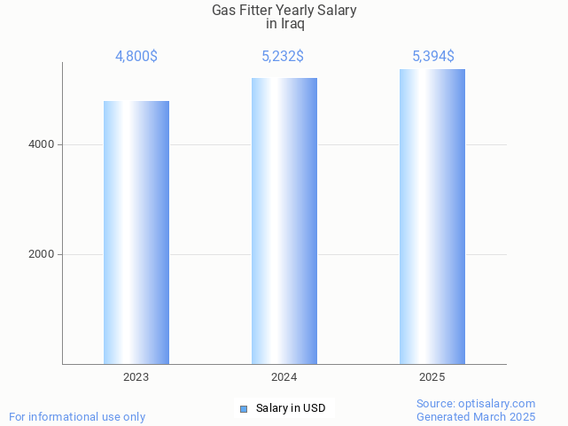 gas fitter salary in iraq 2025 gas fitter salary in iraq 2025