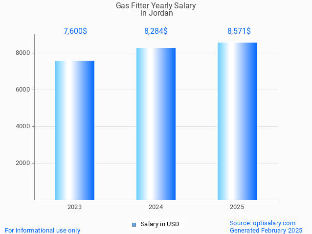 gas fitter salary in jordan 2025 gas fitter salary in jordan 2025