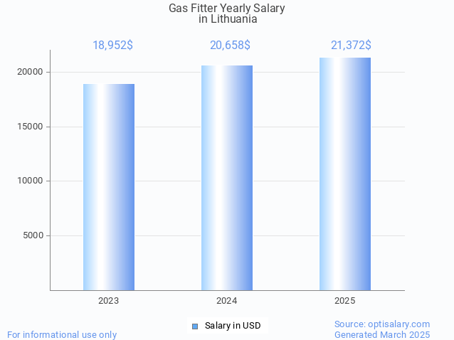 gas fitter salary in lithuania 2025 gas fitter salary in lithuania 2025