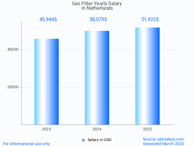 gas fitter salary in netherlands 2025 gas fitter salary in netherlands 2025