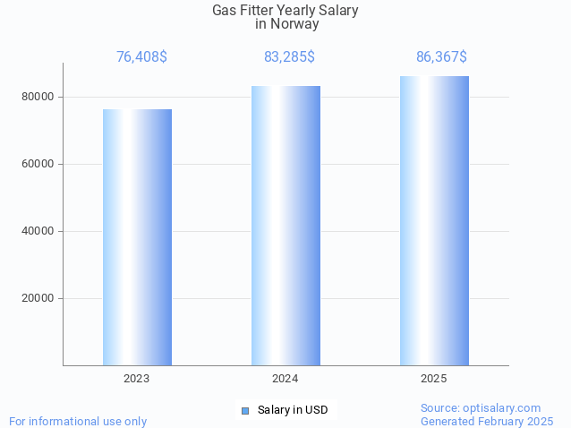 gas fitter salary in norway 2025 gas fitter salary in norway 2025