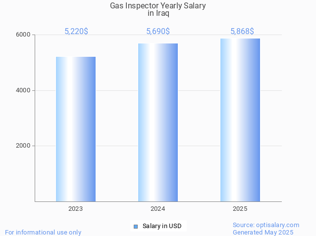 gas inspector salary in iraq 2025 gas inspector salary in iraq 2025
