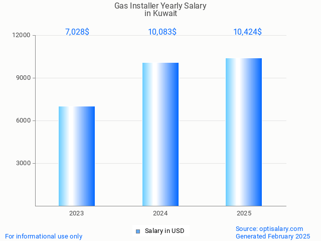 gas installer salary in kuwait 2025 gas installer salary in kuwait 2025