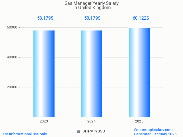 gas manager salary in united kingdom 2025 gas manager salary in united kingdom 2025