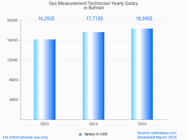 gas measurement technician salary in bahrain 2025 gas measurement technician salary in bahrain 2025