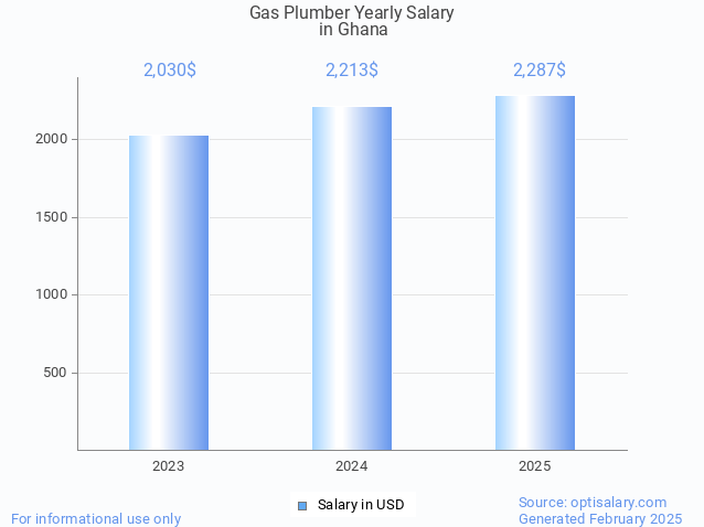 gas plumber salary in ghana 2025 gas plumber salary in ghana 2025