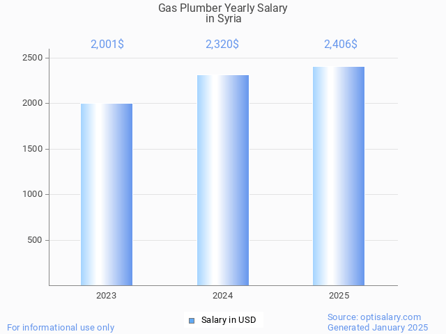 gas plumber salary in syria 2025 gas plumber salary in syria 2025