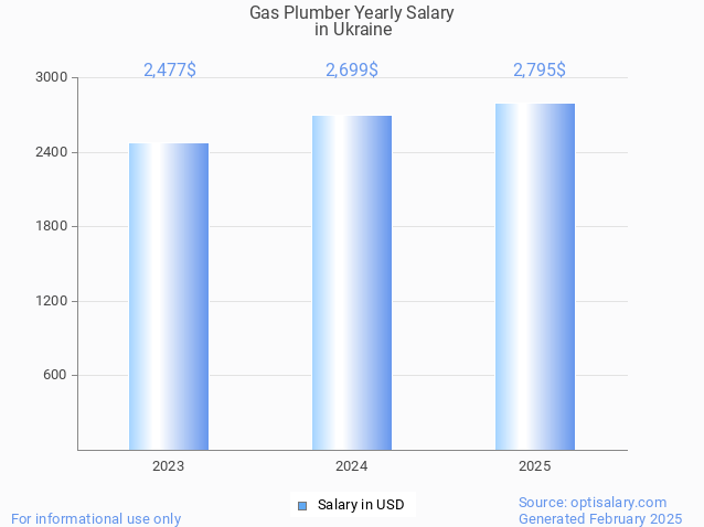 gas plumber salary in ukraine 2025 gas plumber salary in ukraine 2025