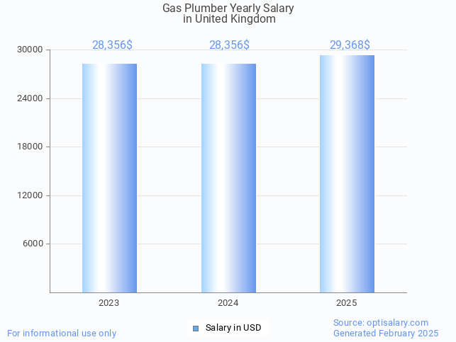 gas plumber salary in united kingdom 2025 gas plumber salary in united kingdom 2025