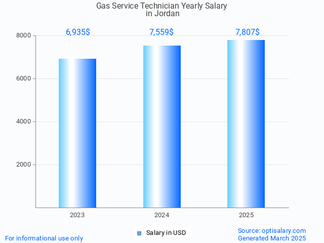 gas service technician salary in jordan 2025 gas service technician salary in jordan 2025