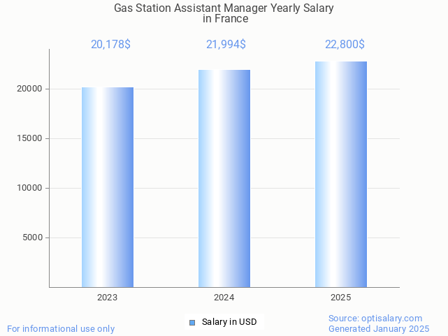 gas station assistant manager salary in france 2025 gas station assistant manager salary in france 2025