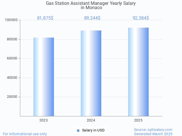 gas station assistant manager salary in monaco 2025 gas station assistant manager salary in monaco 2025