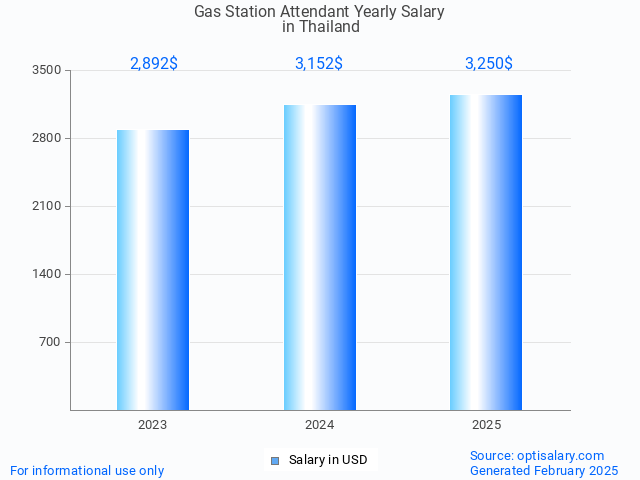 gas station attendant salary in thailand 2025 gas station attendant salary in thailand 2025