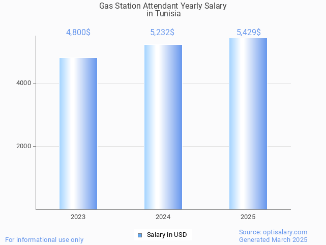 gas station attendant salary in tunisia 2025
