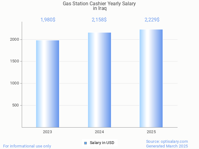 gas station cashier salary in iraq 2025 gas station cashier salary in iraq 2025