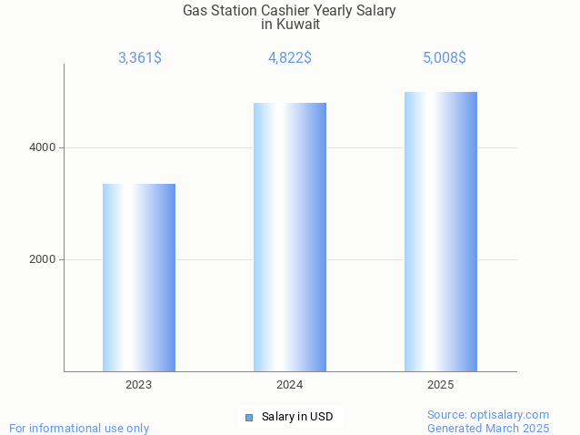 gas station cashier salary in kuwait 2025 gas station cashier salary in kuwait 2025