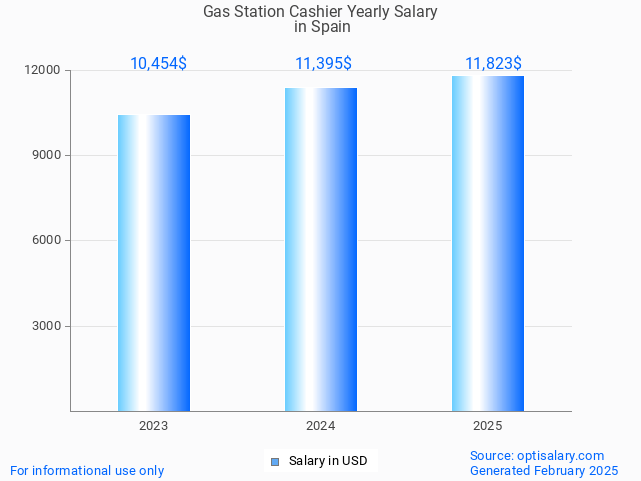 gas station cashier salary in spain 2025 gas station cashier salary in spain 2025