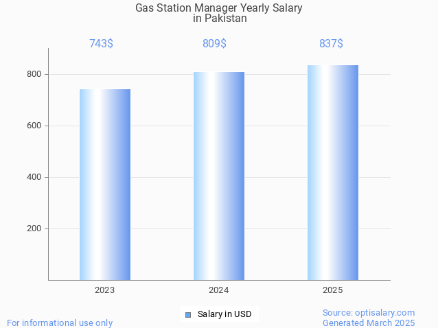 gas station manager salary in pakistan 2025 gas station manager salary in pakistan 2025