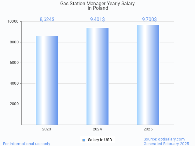 gas station manager salary in poland 2025 gas station manager salary in poland 2025