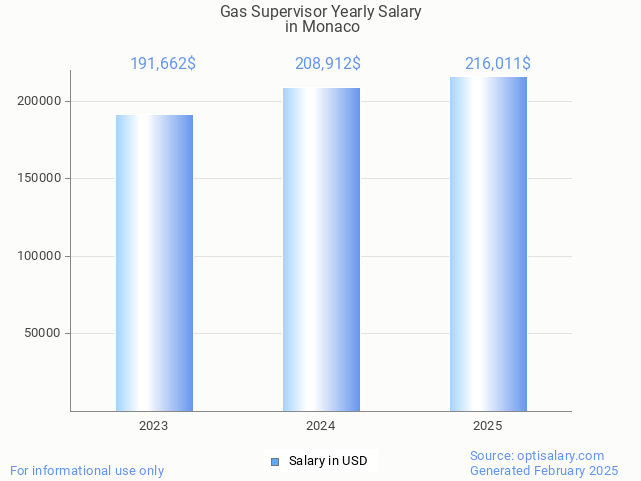 gas supervisor salary in monaco 2025