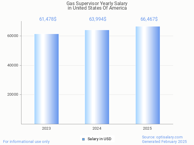 gas supervisor salary in united states of america 2025 gas supervisor salary in united states of america 2025